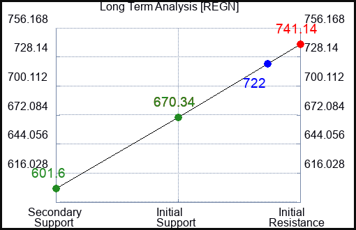 REGN Long Term Analysis for January 22 2023 REGN Long Term Analysis for January 22 2023