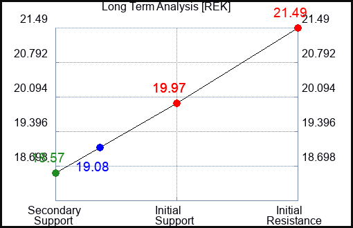 REK Long Term Analysis for January 22 2023 REK Long Term Analysis for January 22 2023