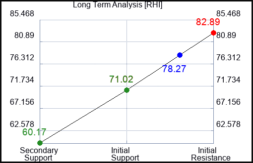 RHI Long Term Analysis for January 22 2023