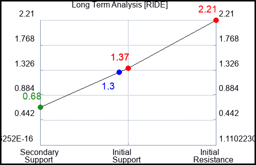 RIDE Long Term Analysis for January 22 2023 RIDE Long Term Analysis for January 22 2023