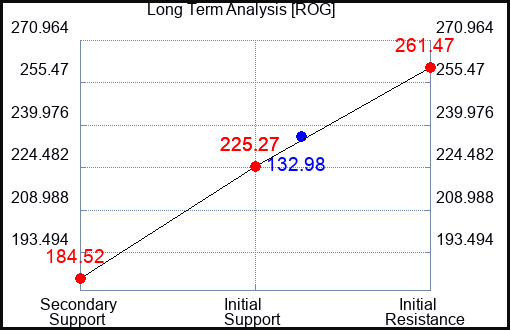 ROG Long Term Analysis for January 22 2023 ROG Long Term Analysis for January 22 2023