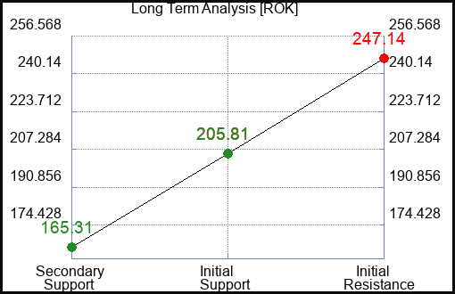 ROK Long Term Analysis for January 22 2023 ROK Long Term Analysis for January 22 2023