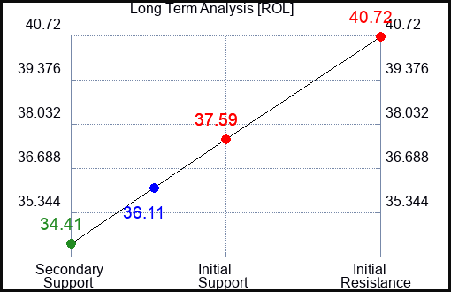 ROL Long Term Analysis for January 22 2023 ROL Long Term Analysis for January 22 2023