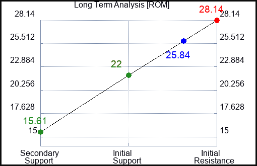 ROM Long Term Analysis for January 22 2023