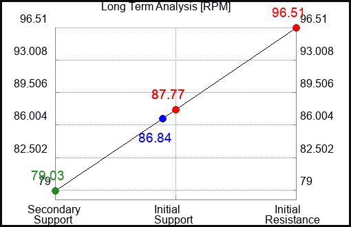 RPM Long Term Analysis for January 22 2023 RPM Long Term Analysis for January 22 2023