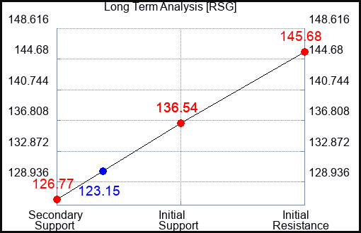 RSG Long Term Analysis for January 22 2023 RSG Long Term Analysis for January 22 2023