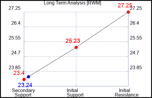 RWM Long Term Analysis for January 22 2023
