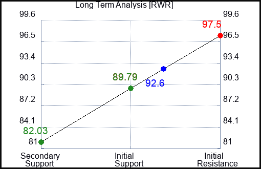 RWR Long Term Analysis for January 22 2023
