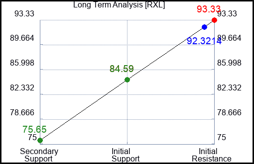 RXL Long Term Analysis for January 22 2023 RXL Long Term Analysis for January 22 2023
