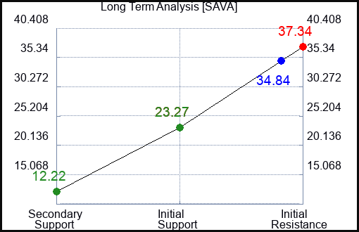 SAVA Long Term Analysis for January 22 2023 SAVA Long Term Analysis for January 22 2023
