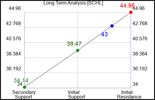SCHL Long Term Analysis for January 22 2023 SCHL Long Term Analysis for January 22 2023