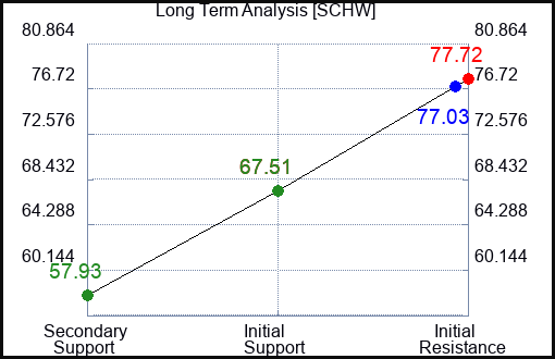 SCHW Long Term Analysis for January 22 2023 SCHW Long Term Analysis for January 22 2023