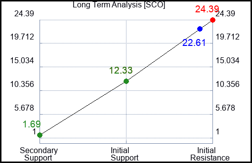 SCO Long Term Analysis for January 22 2023 SCO Long Term Analysis for January 22 2023