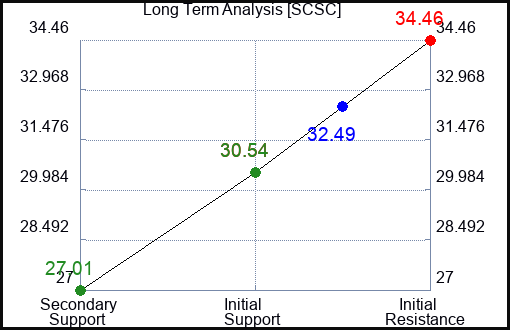 SCSC Long Term Analysis for January 22 2023 SCSC Long Term Analysis for January 22 2023