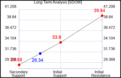 SDOW Long Term Analysis for January 22 2023 SDOW Long Term Analysis for January 22 2023