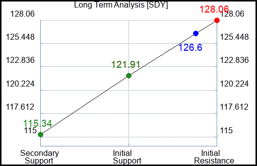 SDY Long Term Analysis for January 22 2023 SDY Long Term Analysis for January 22 2023