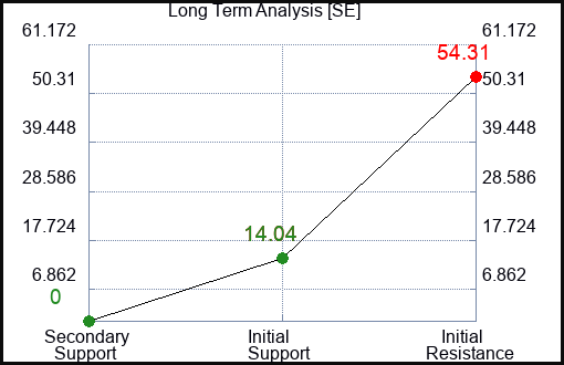 SE Long Term Analysis for January 22 2023