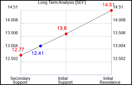 SEF Long Term Analysis for January 22 2023 SEF Long Term Analysis for January 22 2023