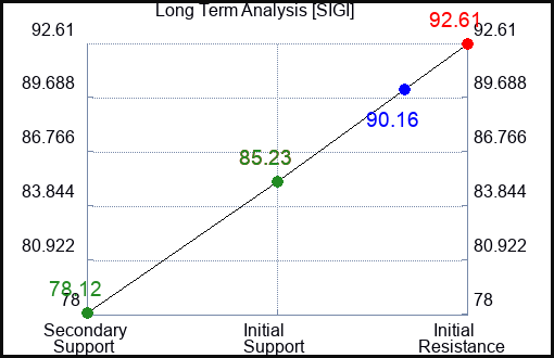 SIGI Long Term Analysis for January 22 2023