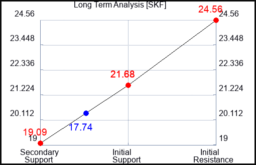 SKF Long Term Analysis for January 22 2023 SKF Long Term Analysis for January 22 2023