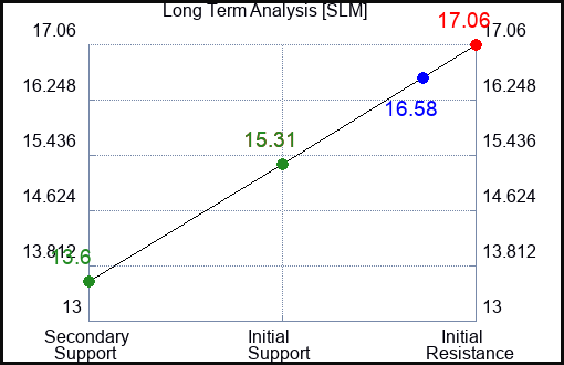 SLM Long Term Analysis for January 22 2023 SLM Long Term Analysis for January 22 2023