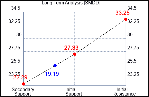 SMDD Long Term Analysis for January 22 2023 SMDD Long Term Analysis for January 22 2023