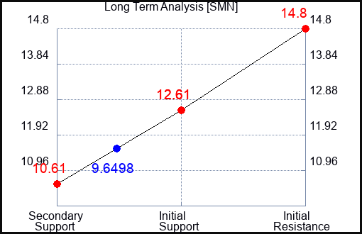 SMN Long Term Analysis for January 22 2023 SMN Long Term Analysis for January 22 2023
