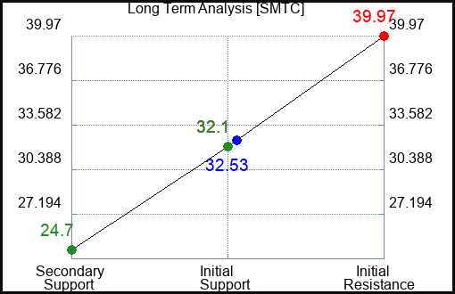 SMTC Long Term Analysis for January 22 2023