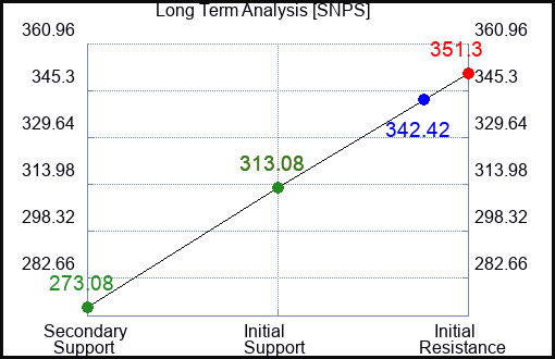 SNPS Long Term Analysis for January 22 2023 SNPS Long Term Analysis for January 22 2023