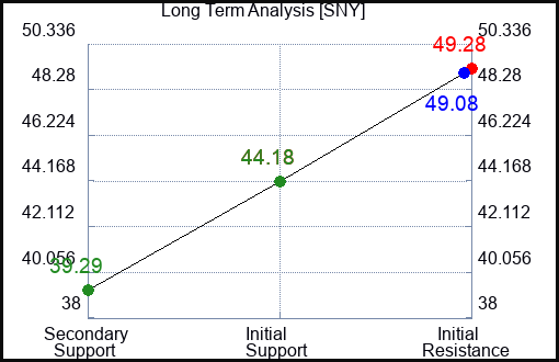 SNY Long Term Analysis for January 22 2023 SNY Long Term Analysis for January 22 2023