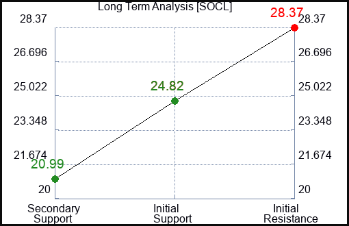 SOCL Long Term Analysis for January 22 2023 SOCL Long Term Analysis for January 22 2023