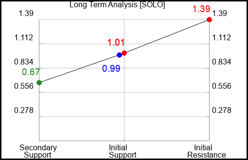 SOLO Long Term Analysis for January 23 2023 SOLO Long Term Analysis for January 23 2023