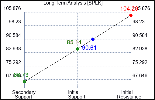 SPLK Long Term Analysis for January 23 2023