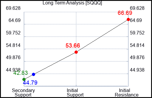 SQQQ Long Term Analysis for January 23 2023 SQQQ Long Term Analysis for January 23 2023