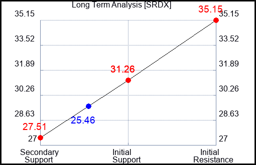 SRDX Long Term Analysis for January 23 2023 SRDX Long Term Analysis for January 23 2023