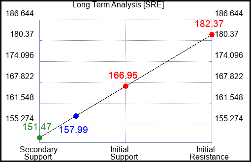 SRE Long Term Analysis for January 23 2023 SRE Long Term Analysis for January 23 2023
