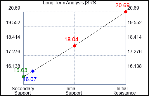 SRS Long Term Analysis for January 23 2023 SRS Long Term Analysis for January 23 2023