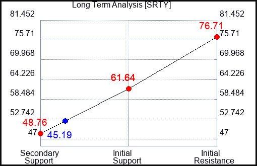 SRTY Long Term Analysis for January 23 2023 SRTY Long Term Analysis for January 23 2023