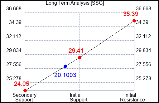 SSG Long Term Analysis for January 23 2023