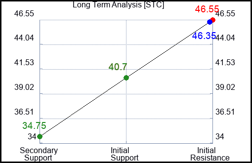 STC Long Term Analysis for January 23 2023 STC Long Term Analysis for January 23 2023