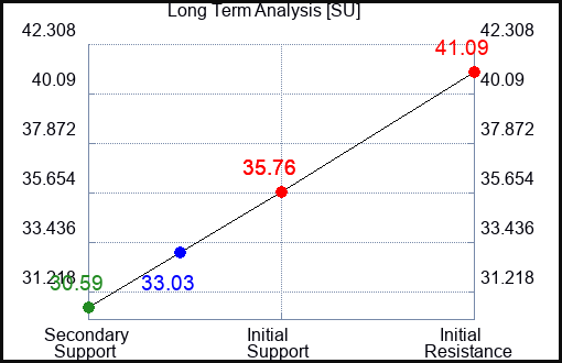 SU Long Term Analysis for January 23 2023