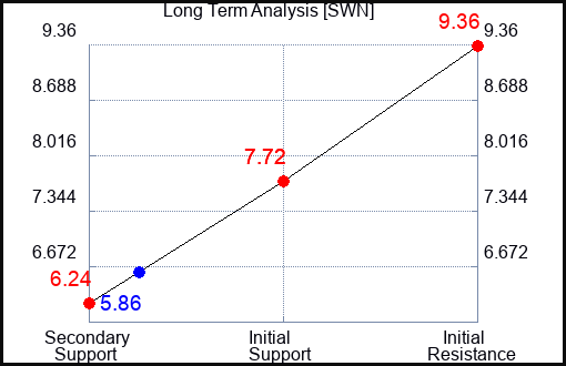 SWN Long Term Analysis for January 23 2023 SWN Long Term Analysis for January 23 2023