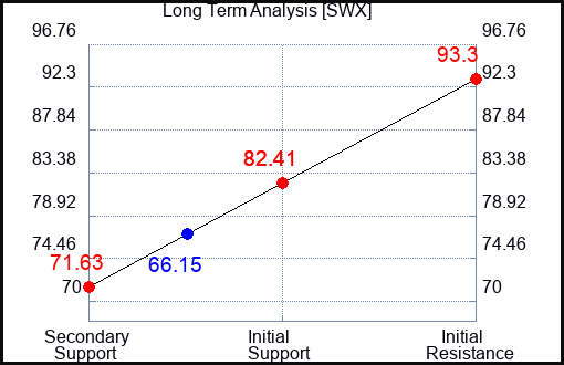 SWX Long Term Analysis for January 23 2023 SWX Long Term Analysis for January 23 2023