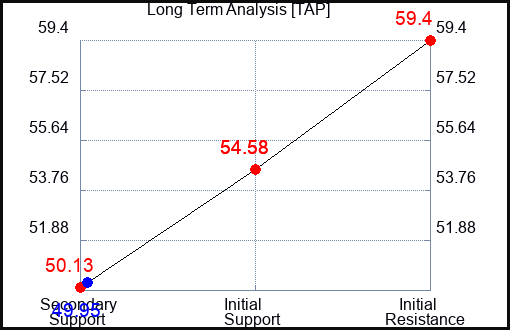 TAP Long Term Analysis for January 23 2023 TAP Long Term Analysis for January 23 2023