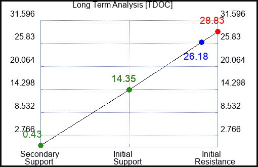 TDOC Long Term Analysis for January 23 2023 TDOC Long Term Analysis for January 23 2023