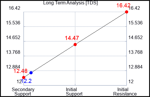 TDS Long Term Analysis for January 23 2023 TDS Long Term Analysis for January 23 2023