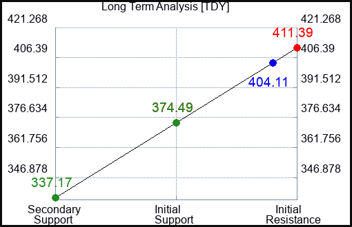 TDY Long Term Analysis for January 23 2023