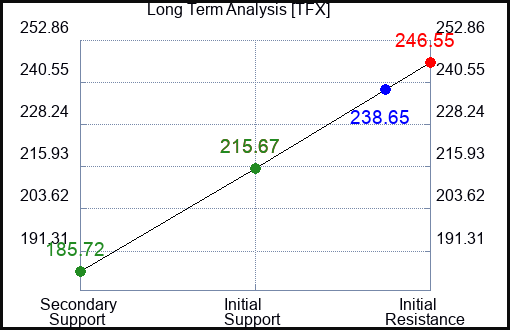 TFX Long Term Analysis for January 23 2023 TFX Long Term Analysis for January 23 2023