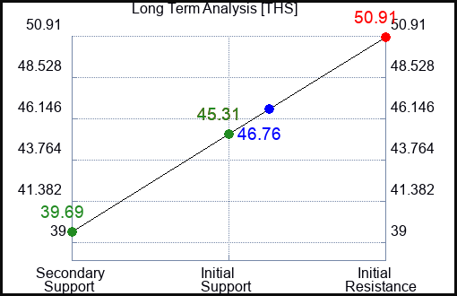 THS Long Term Analysis for January 23 2023 THS Long Term Analysis for January 23 2023