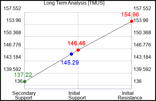TMUS Long Term Analysis for January 23 2023